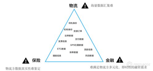 三方信任一鏈牽 BSN官方應(yīng)用在物流、保險(xiǎn)與金融業(yè)務(wù)中的融合創(chuàng)新