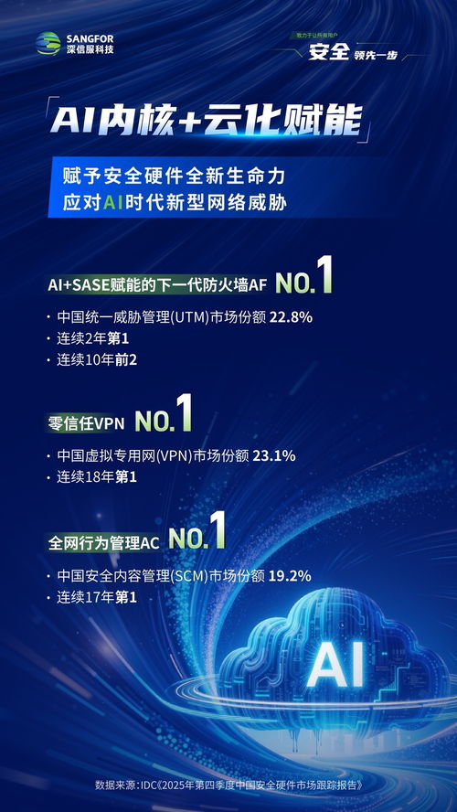 三項(xiàng)市場(chǎng)第一，AI云化賦能深信服安全產(chǎn)品持續(xù)進(jìn)化橫縱網(wǎng)絡(luò)