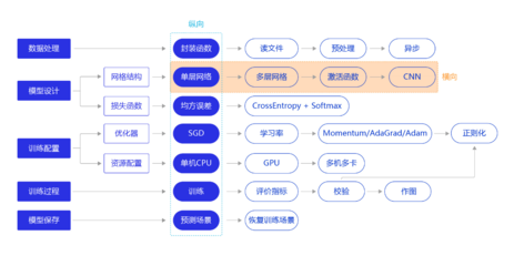 基于PaddlePaddle框架的手寫數(shù)字識(shí)別 橫縱網(wǎng)絡(luò)結(jié)構(gòu)設(shè)計(jì)與解析